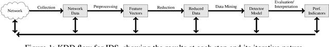 Figure 2 for Survey of Network Intrusion Detection Methods from the Perspective of the Knowledge Discovery in Databases Process