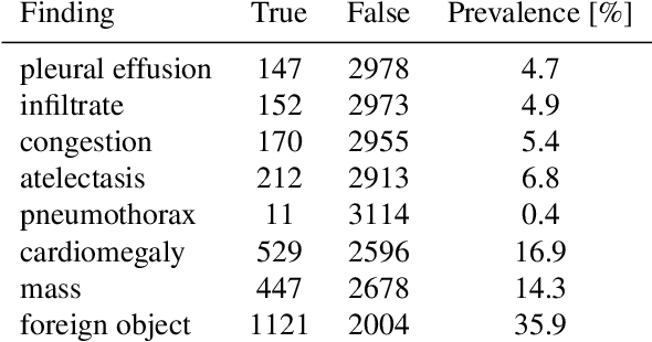 Figure 2 for When does Bone Suppression and Lung Field Segmentation Improve Chest X-Ray Disease Classification?