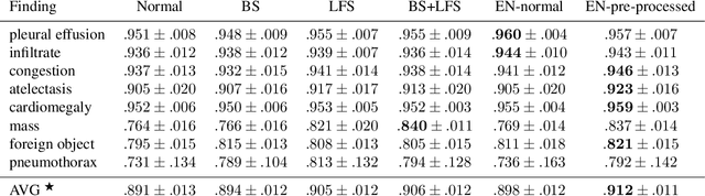 Figure 3 for When does Bone Suppression and Lung Field Segmentation Improve Chest X-Ray Disease Classification?