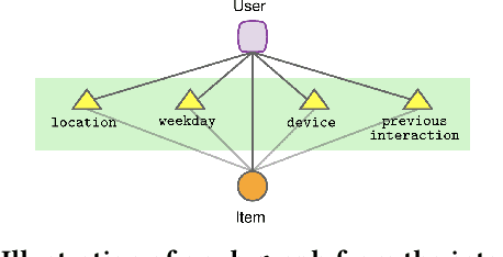 Figure 1 for Graph Convolutional Embeddings for Recommender Systems