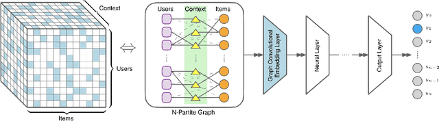 Figure 3 for Graph Convolutional Embeddings for Recommender Systems