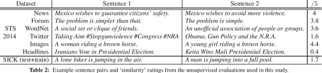 Figure 2 for Learning Distributed Representations of Sentences from Unlabelled Data