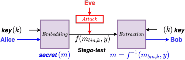 Figure 1 for On Information Hiding in Natural Language Systems
