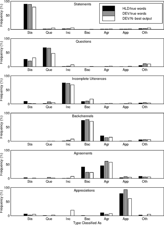 Figure 4 for Can Prosody Aid the Automatic Classification of Dialog Acts in Conversational Speech?