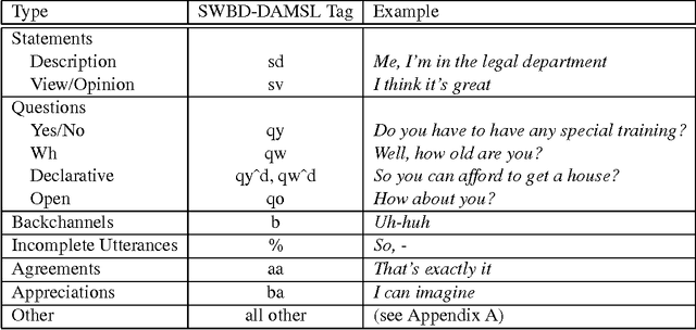 Figure 1 for Can Prosody Aid the Automatic Classification of Dialog Acts in Conversational Speech?