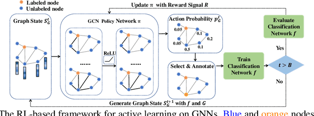 Figure 1 for Graph Policy Network for Transferable Active Learning on Graphs
