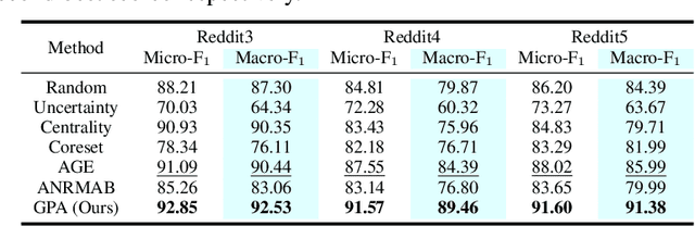Figure 2 for Graph Policy Network for Transferable Active Learning on Graphs