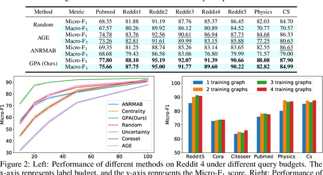 Figure 3 for Graph Policy Network for Transferable Active Learning on Graphs