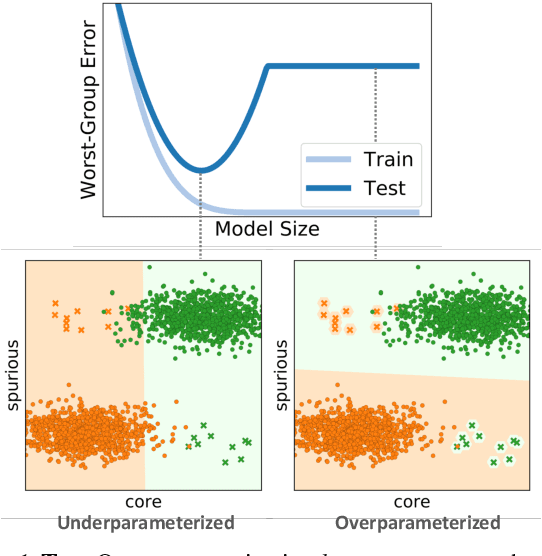 Figure 1 for An Investigation of Why Overparameterization Exacerbates Spurious Correlations