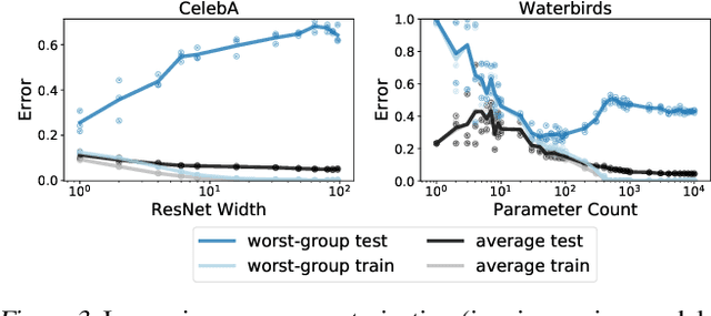 Figure 3 for An Investigation of Why Overparameterization Exacerbates Spurious Correlations