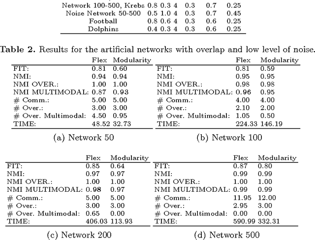 Figure 2 for A Flexible Fitness Function for Community Detection in Complex Networks