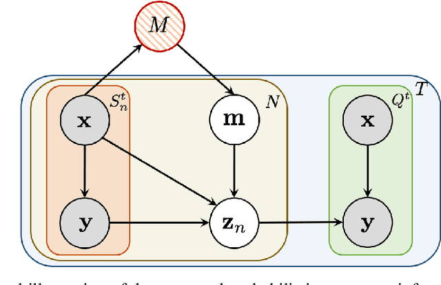 Figure 1 for Learning to Learn Variational Semantic Memory