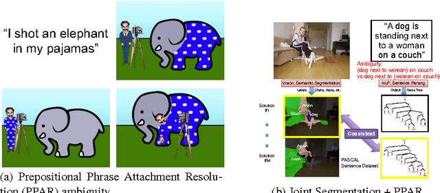 Figure 1 for Resolving Language and Vision Ambiguities Together: Joint Segmentation & Prepositional Attachment Resolution in Captioned Scenes