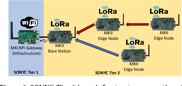 Figure 3 for Infrastructure-free, Deep Learned Urban Noise Monitoring at $\sim$100mW