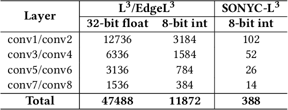 Figure 4 for Infrastructure-free, Deep Learned Urban Noise Monitoring at $\sim$100mW