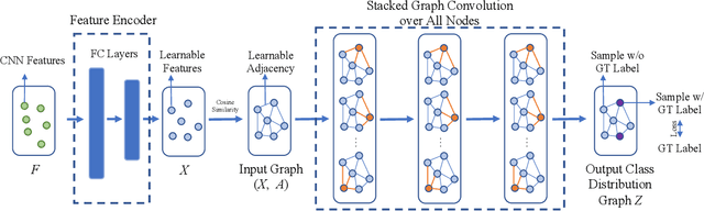 Figure 3 for Semi-Supervised Cervical Dysplasia Classification With Learnable Graph Convolutional Network