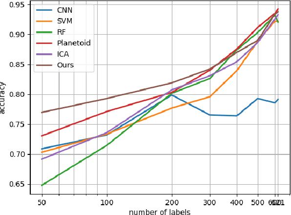 Figure 2 for Semi-Supervised Cervical Dysplasia Classification With Learnable Graph Convolutional Network