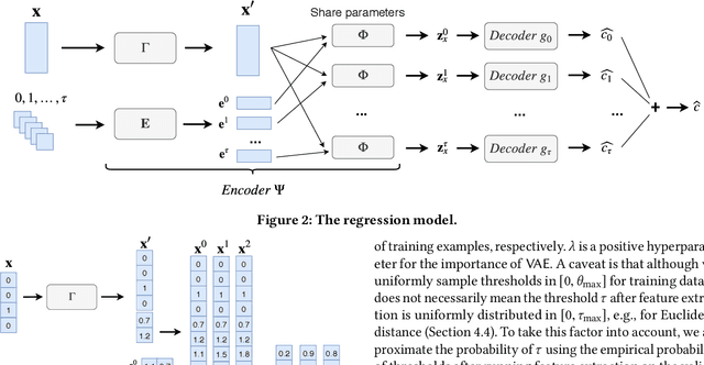 Figure 3 for Monotonic Cardinality Estimation of Similarity Selection: A Deep Learning Approach