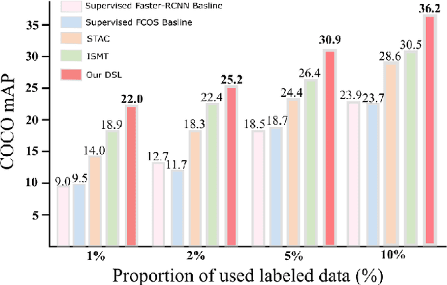 Figure 1 for Dense Learning based Semi-Supervised Object Detection