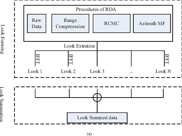 Figure 1 for Compressed Sensing SAR Imaging with Multilook Processing