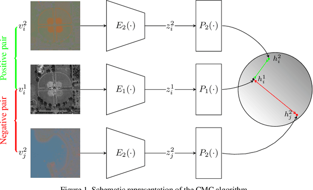Figure 2 for Self-Supervised Learning of Remote Sensing Scene Representations Using Contrastive Multiview Coding