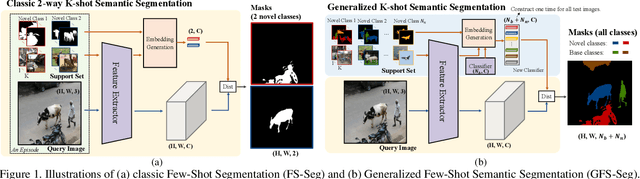 Figure 1 for Generalized Few-Shot Semantic Segmentation