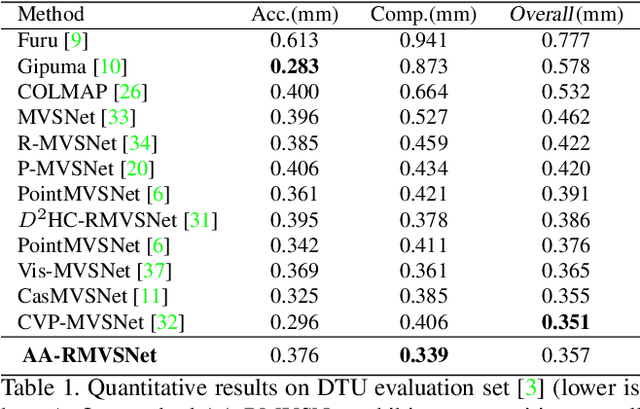 Figure 2 for AA-RMVSNet: Adaptive Aggregation Recurrent Multi-view Stereo Network