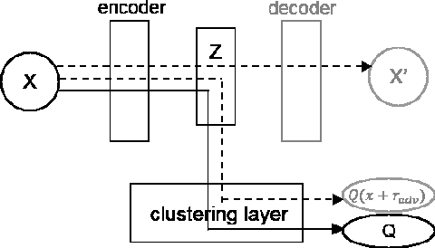 Figure 1 for RDEC: Integrating Regularization into Deep Embedded Clustering for Imbalanced Datasets
