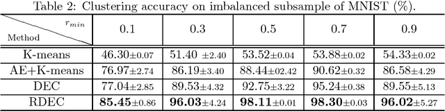 Figure 3 for RDEC: Integrating Regularization into Deep Embedded Clustering for Imbalanced Datasets