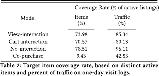 Figure 4 for Learning Item-Interaction Embeddings for User Recommendations