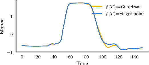 Figure 2 for Explainable time series tweaking via irreversible and reversible temporal transformations