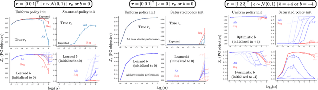 Figure 3 for An Alternate Policy Gradient Estimator for Softmax Policies