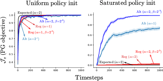 Figure 4 for An Alternate Policy Gradient Estimator for Softmax Policies