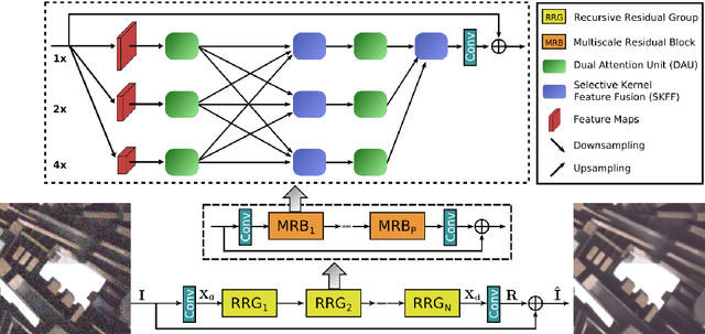 Figure 1 for Learning Enriched Features for Real Image Restoration and Enhancement