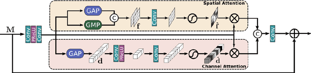 Figure 4 for Learning Enriched Features for Real Image Restoration and Enhancement