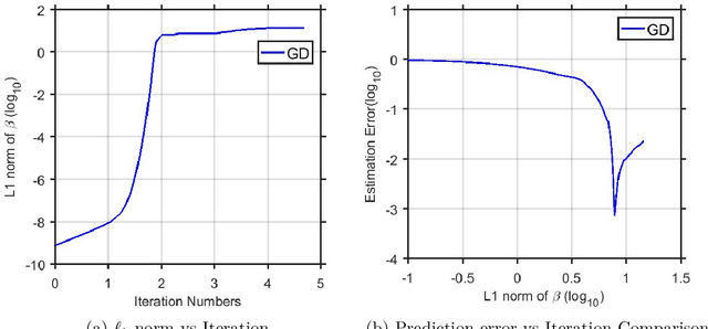 Figure 3 for Implicit Regularization via Hadamard Product Over-Parametrization in High-Dimensional Linear Regression