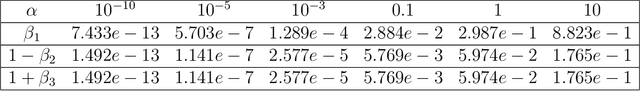 Figure 2 for Implicit Regularization via Hadamard Product Over-Parametrization in High-Dimensional Linear Regression