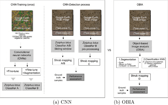 Figure 1 for Deep-Learning Convolutional Neural Networks for scattered shrub detection with Google Earth Imagery