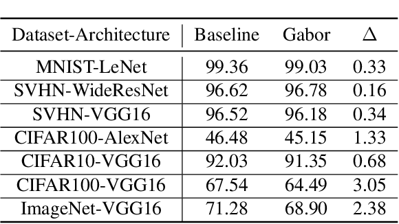 Figure 2 for Robust Gabor Networks