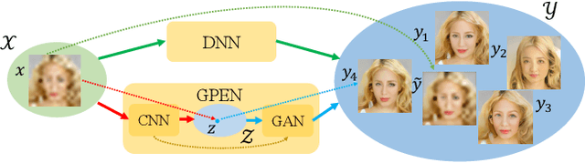 Figure 3 for GAN Prior Embedded Network for Blind Face Restoration in the Wild
