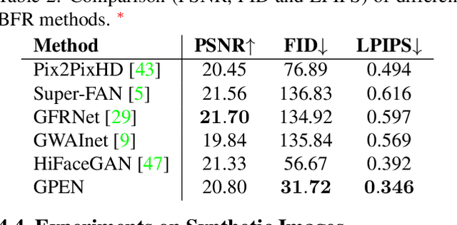 Figure 4 for GAN Prior Embedded Network for Blind Face Restoration in the Wild