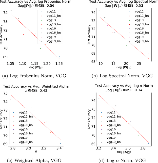 Figure 1 for Predicting trends in the quality of state-of-the-art neural networks without access to training or testing data