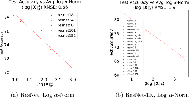 Figure 3 for Predicting trends in the quality of state-of-the-art neural networks without access to training or testing data