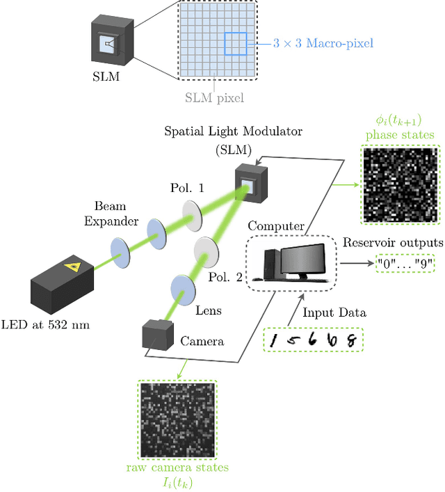 Figure 1 for Large-scale spatiotemporal photonic reservoir computer for image classification