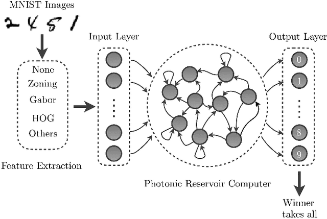 Figure 2 for Large-scale spatiotemporal photonic reservoir computer for image classification