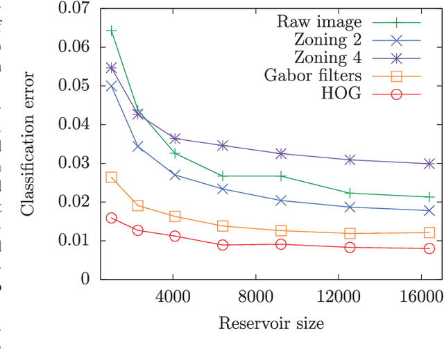 Figure 4 for Large-scale spatiotemporal photonic reservoir computer for image classification