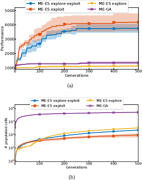 Figure 3 for Scaling MAP-Elites to Deep Neuroevolution