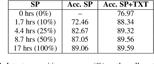 Figure 4 for Towards Reducing the Need for Speech Training Data To Build Spoken Language Understanding Systems