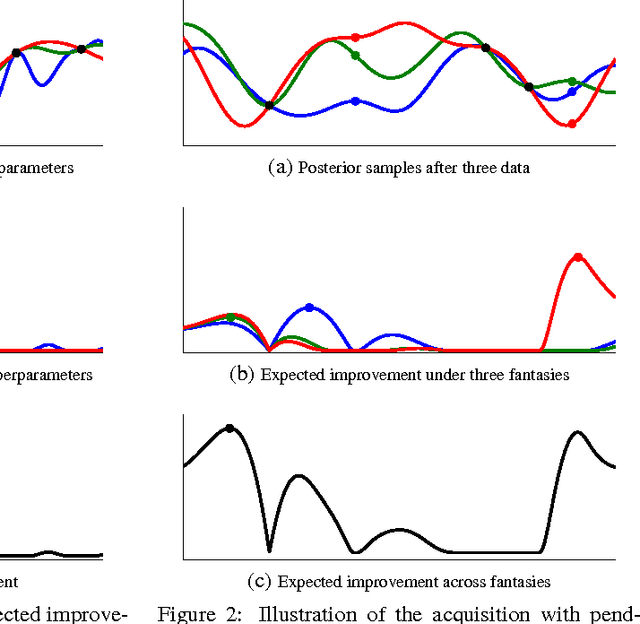 Figure 2 for Practical Bayesian Optimization of Machine Learning Algorithms