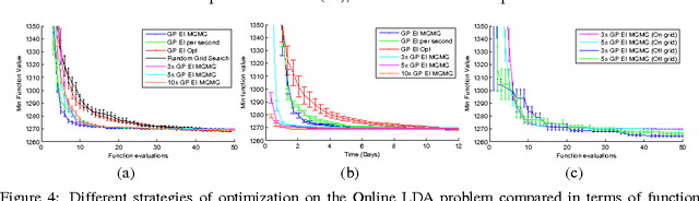 Figure 4 for Practical Bayesian Optimization of Machine Learning Algorithms